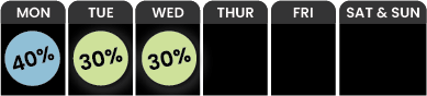 40% Off Monday and 30% Off Tuesday and Wednesday